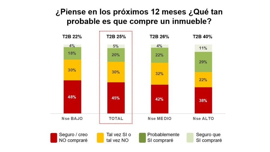 Mercado inmobiliario Santa Cruz 2026 intención de compra